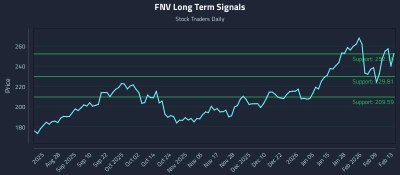FNV Long Term Analysis for February 13 2026 FNV Long Term Analysis for February 13 2026