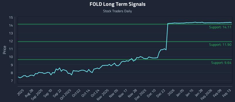 FOLD Long Term Analysis for February 13 2026 FOLD Long Term Analysis for February 13 2026