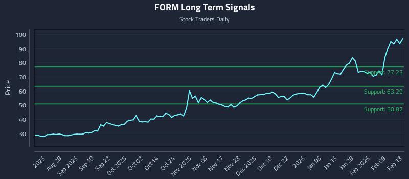 FORM Long Term Analysis for February 13 2026 FORM Long Term Analysis for February 13 2026