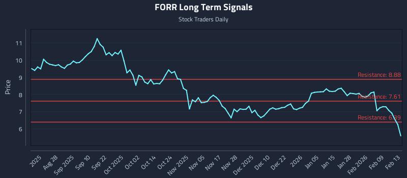 FORR Long Term Analysis for February 13 2026