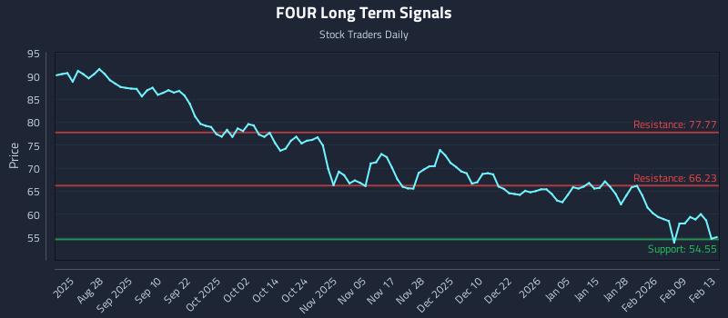 FOUR Long Term Analysis for February 13 2026 FOUR Long Term Analysis for February 13 2026