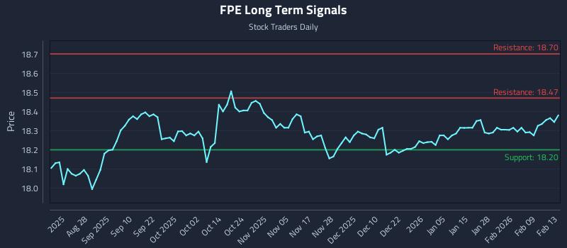 FPE Long Term Analysis for February 13 2026 FPE Long Term Analysis for February 13 2026