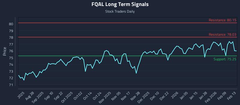 FQAL Long Term Analysis for February 13 2026 FQAL Long Term Analysis for February 13 2026