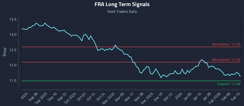 FRA Long Term Analysis for February 13 2026 FRA Long Term Analysis for February 13 2026