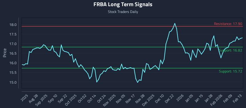 FRBA Long Term Analysis for February 13 2026 FRBA Long Term Analysis for February 13 2026