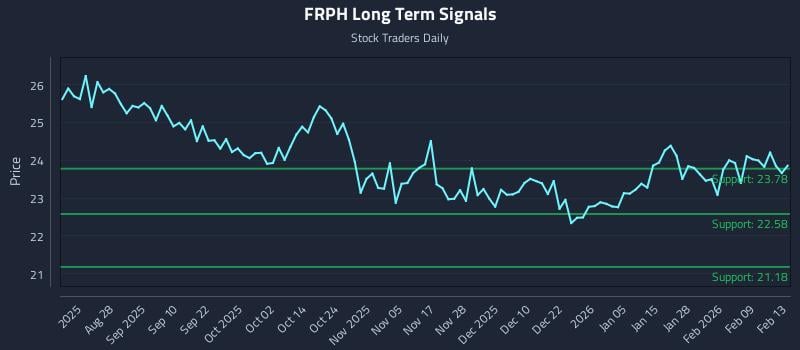 FRPH Long Term Analysis for February 13 2026