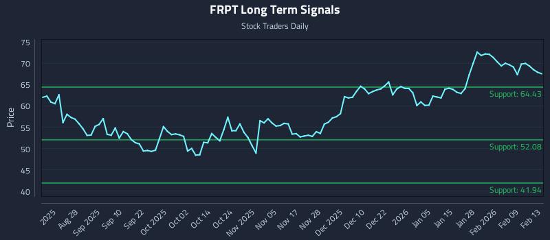 FRPT Long Term Analysis for February 13 2026