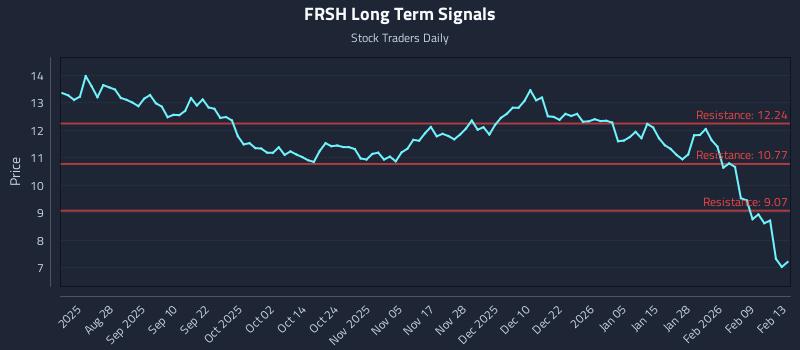 FRSH Long Term Analysis for February 13 2026