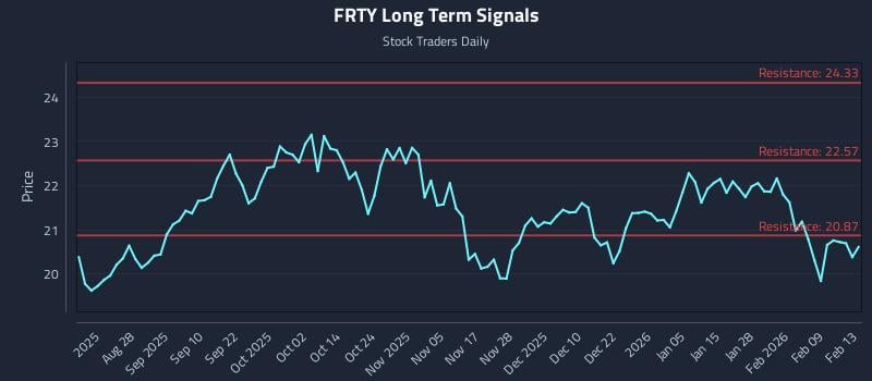 FRTY Long Term Analysis for February 13 2026