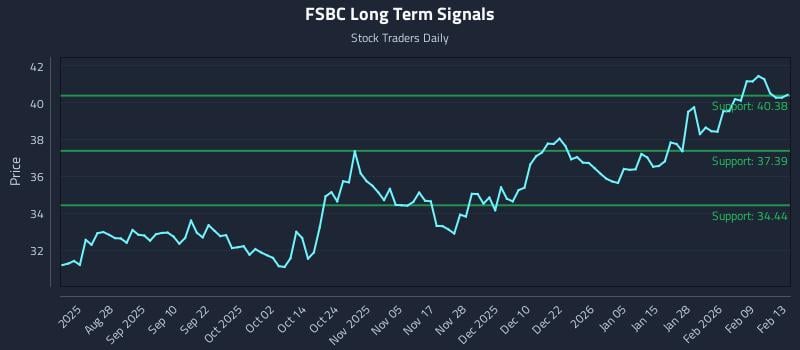 FSBC Long Term Analysis for February 13 2026 FSBC Long Term Analysis for February 13 2026
