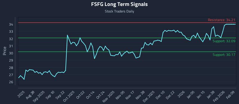 FSFG Long Term Analysis for February 13 2026 FSFG Long Term Analysis for February 13 2026