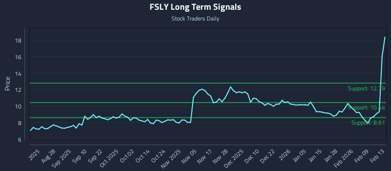 FSLY Long Term Analysis for February 13 2026