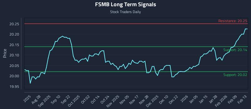 FSMB Long Term Analysis for February 13 2026