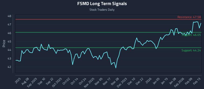 FSMD Long Term Analysis for February 13 2026
