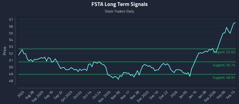 FSTA Long Term Analysis for February 13 2026 FSTA Long Term Analysis for February 13 2026