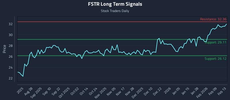 FSTR Long Term Analysis for February 13 2026 FSTR Long Term Analysis for February 13 2026