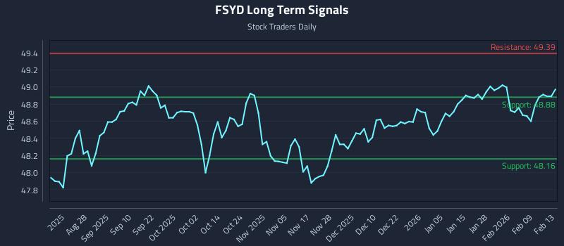 FSYD Long Term Analysis for February 13 2026