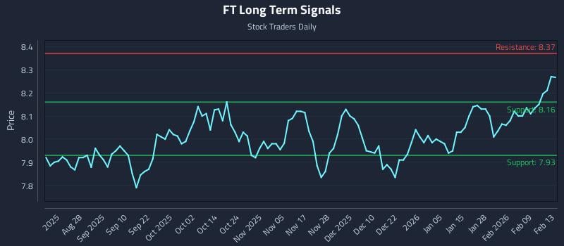 FT Long Term Analysis for February 13 2026