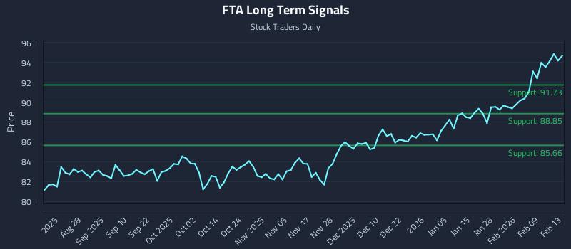 FTA Long Term Analysis for February 13 2026