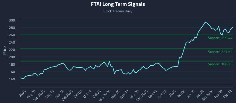FTAI Long Term Analysis for February 13 2026 FTAI Long Term Analysis for February 13 2026