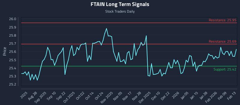FTAIN Long Term Analysis for February 13 2026