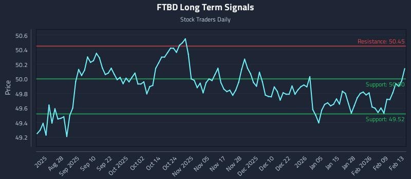 FTBD Long Term Analysis for February 13 2026 FTBD Long Term Analysis for February 13 2026
