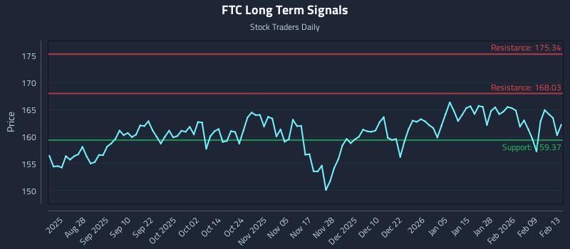 FTC Long Term Analysis for February 13 2026