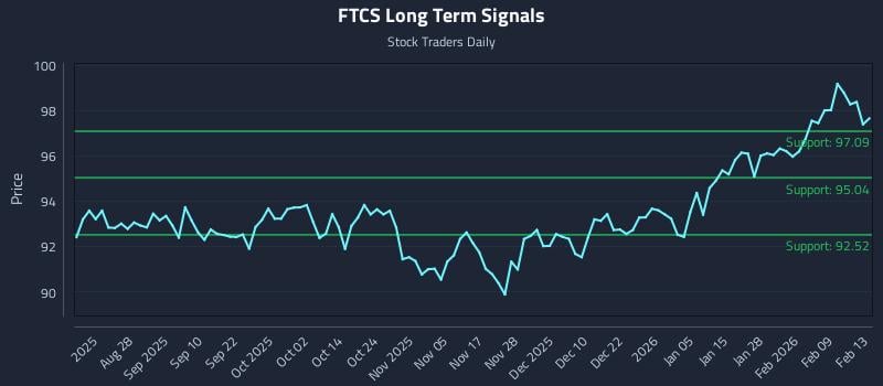FTCS Long Term Analysis for February 13 2026