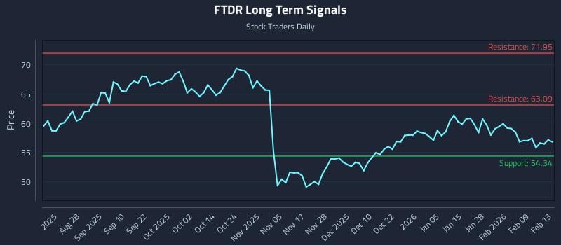 FTDR Long Term Analysis for February 13 2026