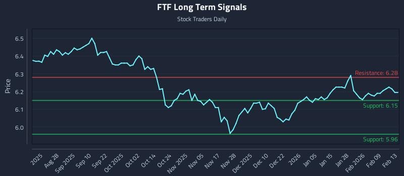 FTF Long Term Analysis for February 13 2026 FTF Long Term Analysis for February 13 2026
