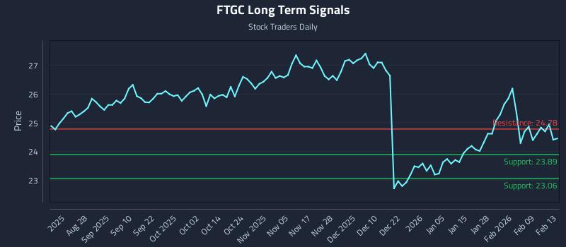 FTGC Long Term Analysis for February 13 2026