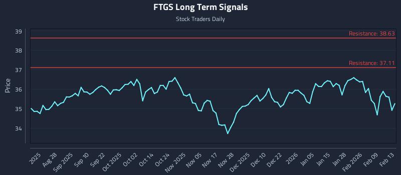 FTGS Long Term Analysis for February 13 2026 FTGS Long Term Analysis for February 13 2026