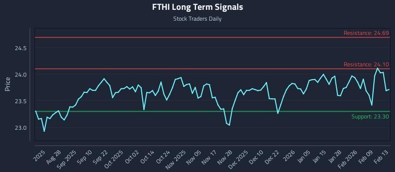 FTHI Long Term Analysis for February 13 2026