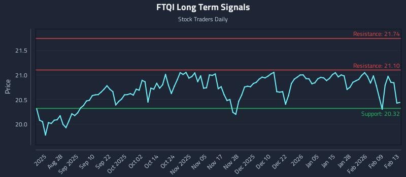 FTQI Long Term Analysis for February 13 2026 FTQI Long Term Analysis for February 13 2026