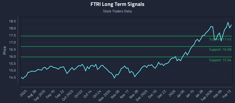 FTRI Long Term Analysis for February 13 2026