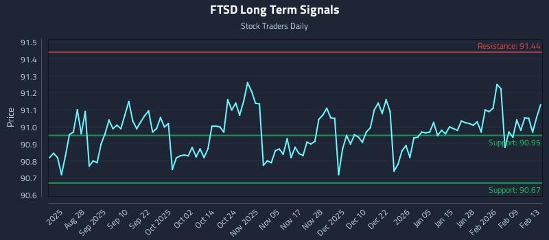 FTSD Long Term Analysis for February 13 2026 FTSD Long Term Analysis for February 13 2026