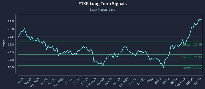 FTXG Long Term Analysis for February 13 2026