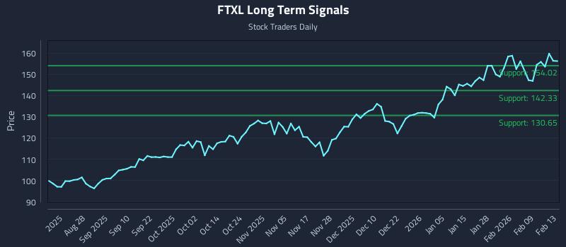 FTXL Long Term Analysis for February 13 2026 FTXL Long Term Analysis for February 13 2026