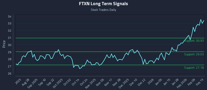 FTXN Long Term Analysis for February 13 2026