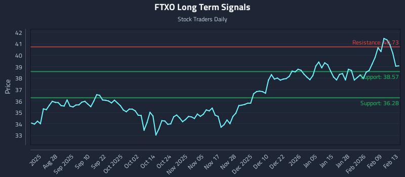 FTXO Long Term Analysis for February 13 2026