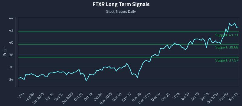 FTXR Long Term Analysis for February 13 2026