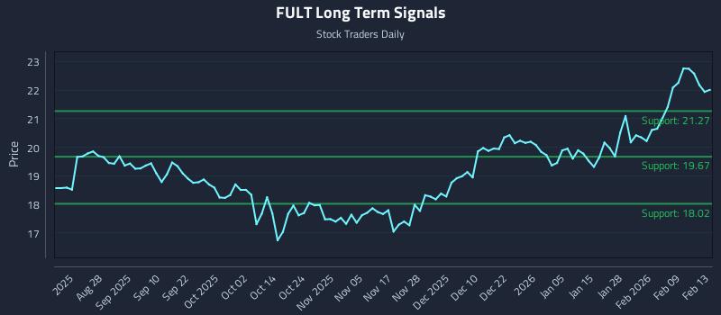 FULT Long Term Analysis for February 13 2026 FULT Long Term Analysis for February 13 2026