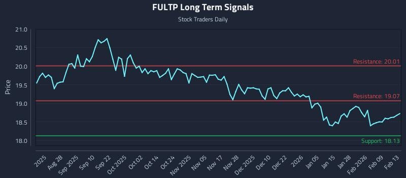 FULTP Long Term Analysis for February 13 2026 FULTP Long Term Analysis for February 13 2026