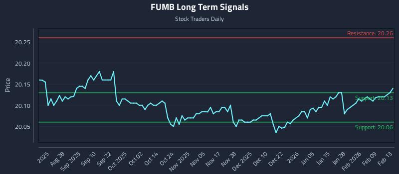FUMB Long Term Analysis for February 13 2026