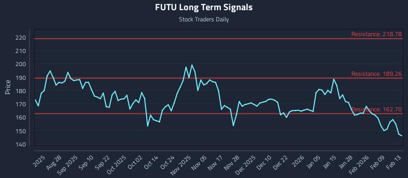 FUTU Long Term Analysis for February 13 2026