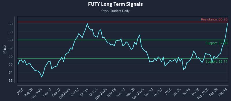 FUTY Long Term Analysis for February 13 2026