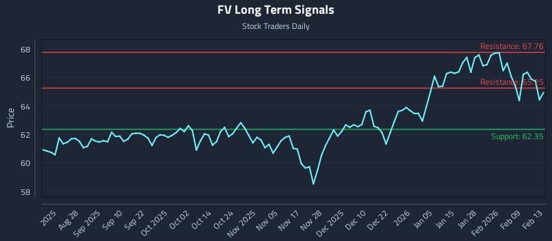 FV Long Term Analysis for February 13 2026