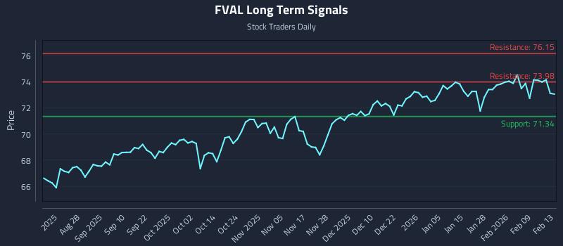 FVAL Long Term Analysis for February 13 2026