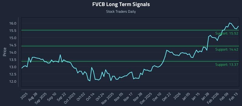 FVCB Long Term Analysis for February 13 2026