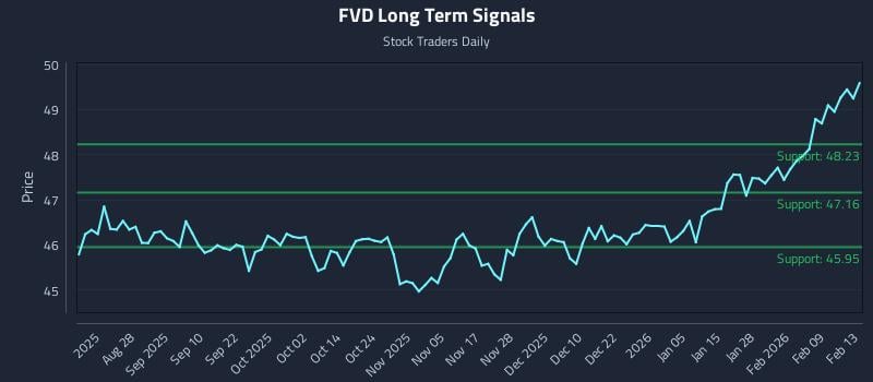 FVD Long Term Analysis for February 13 2026